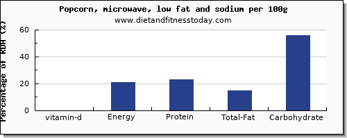 vitamin d and nutrition facts in popcorn per 100g